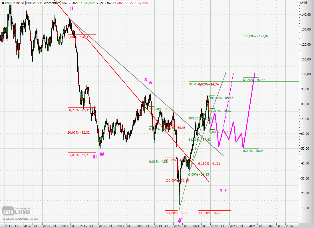 Elliott Wave DAX daily 1287321