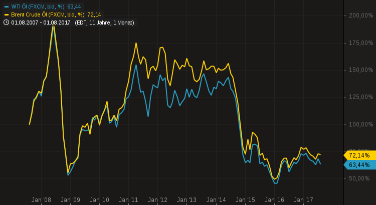 Brent Crude Rohöl ICE Rolling 1009301
