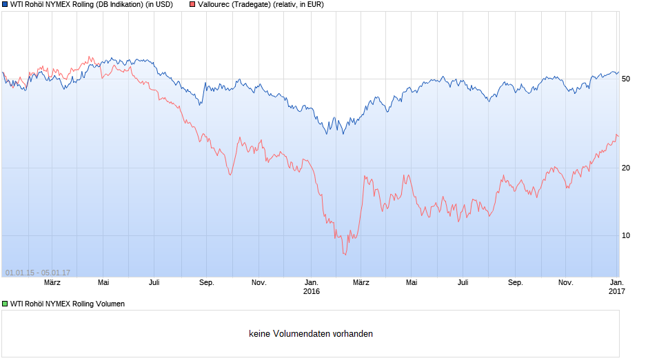 VALLOUREC - im Schatten von Salzgitter 962430