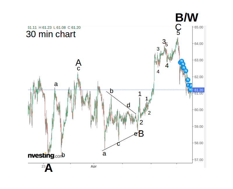 WTI Rohöl - Quo Vadis ? 1248115