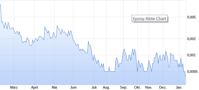 Epoxy (EPXY) aus charttechnischer Sicht 964070