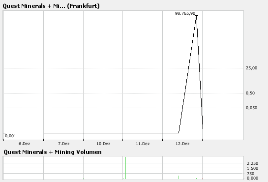 Die Kursaufholjagt hat begonnen.Quest Minerals + M 136422