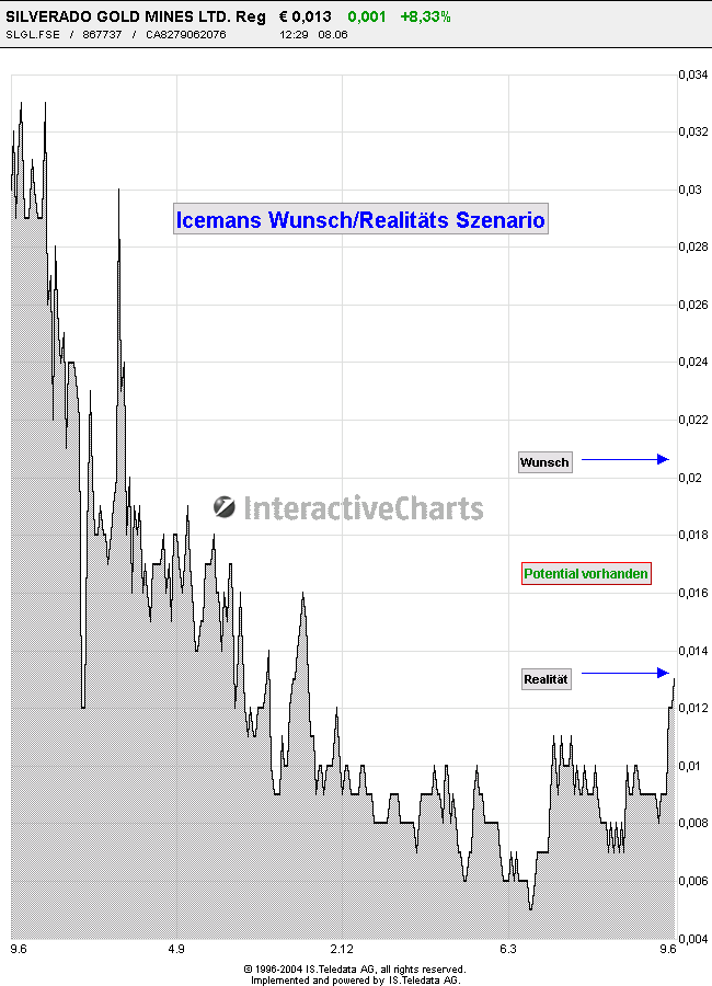 Silverado Gold Mines: Positiver Turnaround-Thread 237389