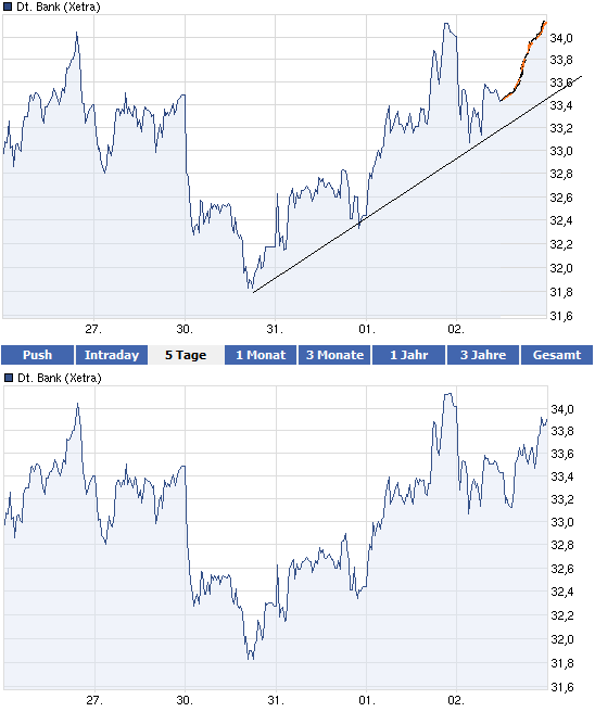 Deutsche Bank (moderiert 2.0) 481868