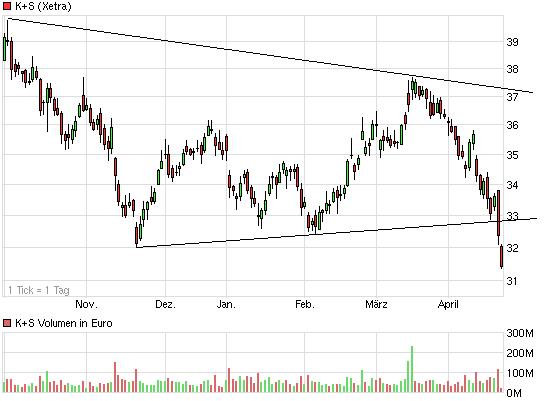 K+S: 70 Euro und mehr sind drin 599980