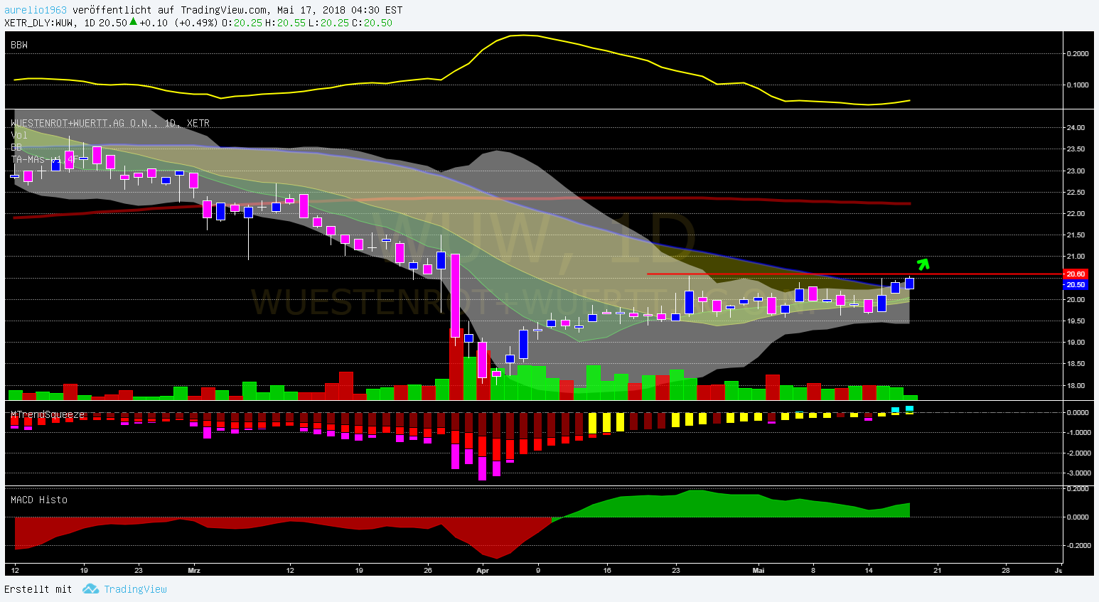 Wüstenrot&Württembergische AG : mal anschauen 1054858