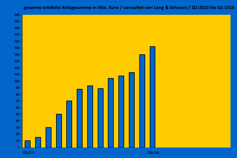 KGV 3,6 - Lang&Schwarz ab heute handelbar 908166