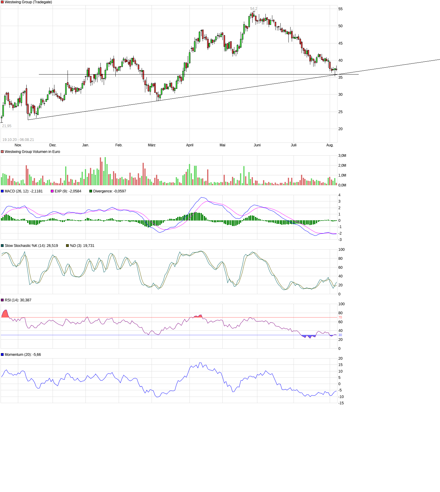 Westwing Group AG - Thread! 1267755