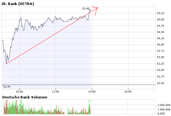 Kursziel Deutsche Bank 180 Euro 172643