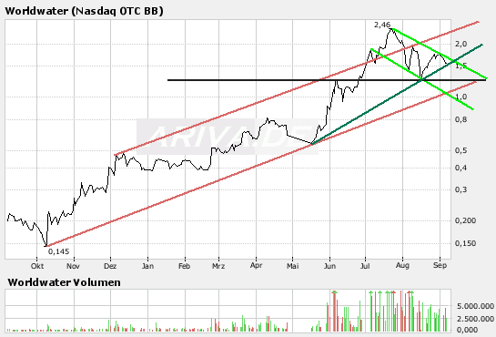 WORLDWATER +9,52 % 118764