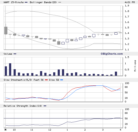 WORLDWATER +9,52 % 113134