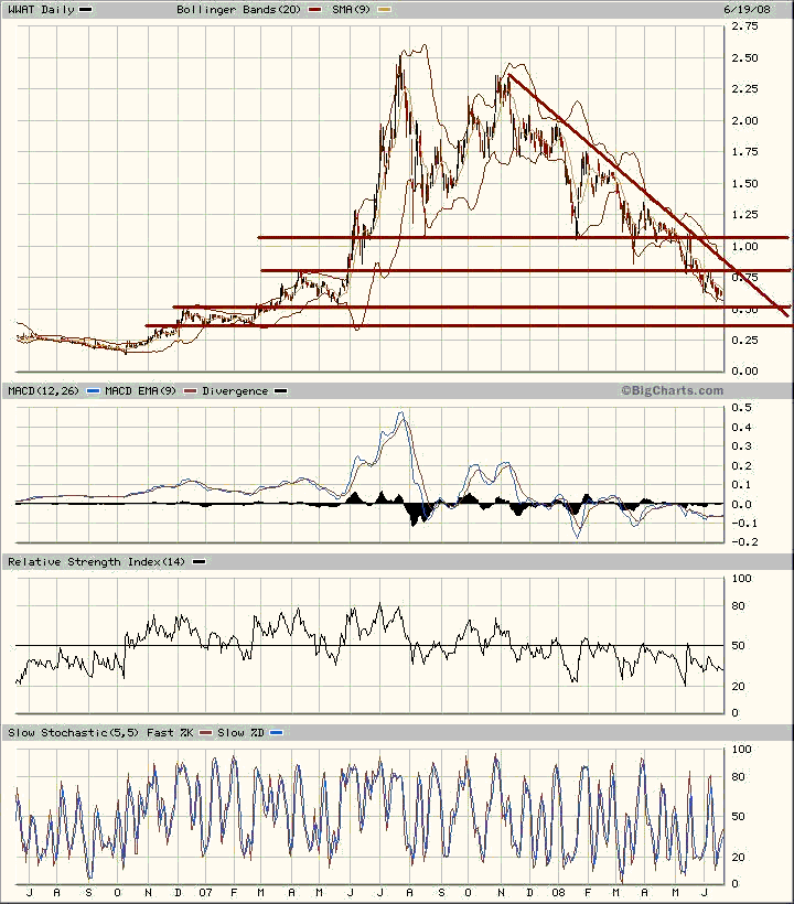 WORLDWATER +9,52 % 170243