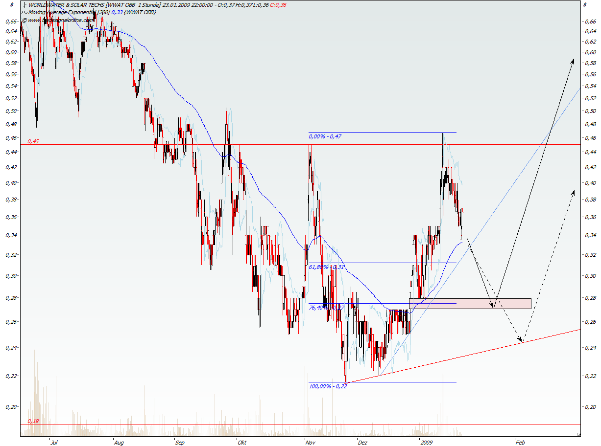 WORLDWATER +9,52 % 212440