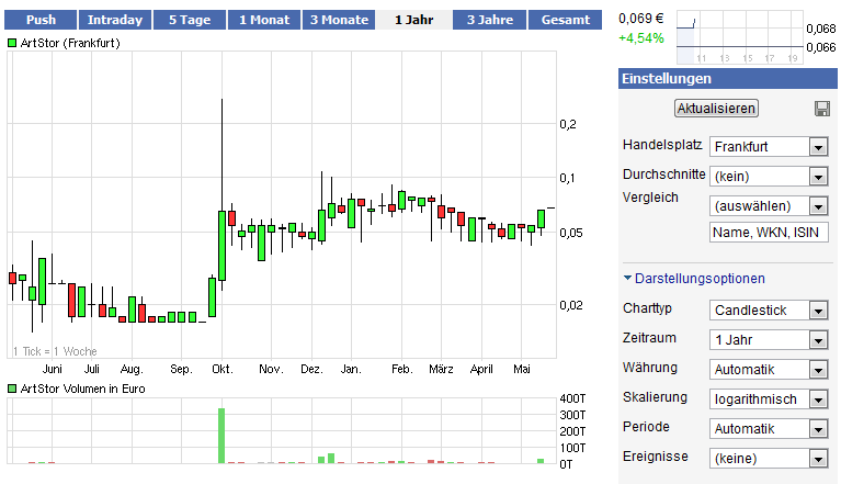 Artstor Chance !!? Zeta Computer Verkauft 403473