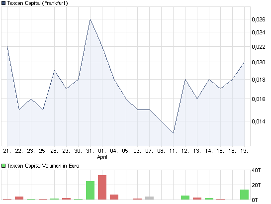Texcan Capital Inc. DIE spekulative MEGACHANCE 397019