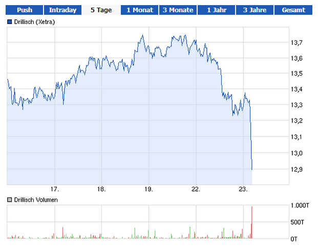Drillisch: 555 % Anstieg sind locker möglich! 626490