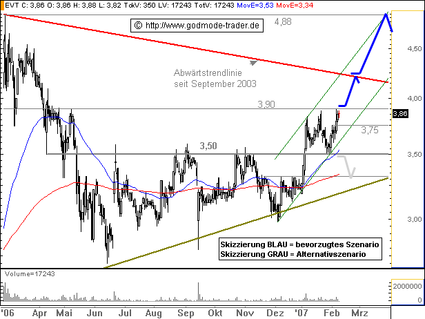 Chartchancen - Evotec 81367