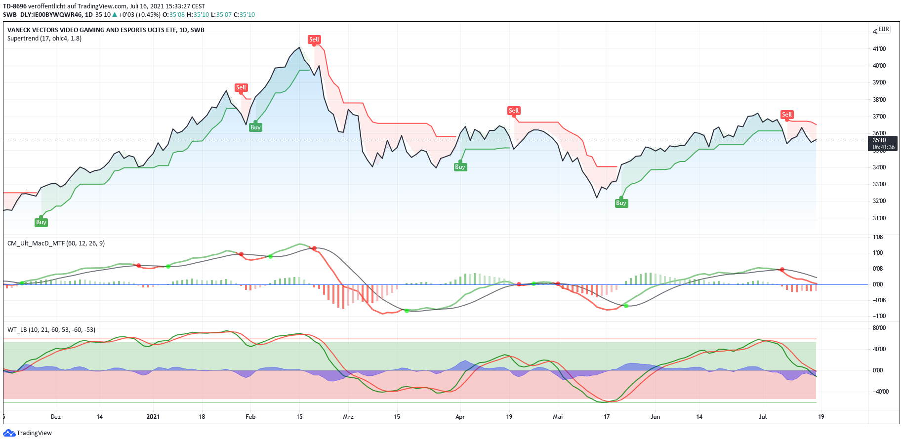 VanEck Vectors Video Gaming and eSports ETF 1264065