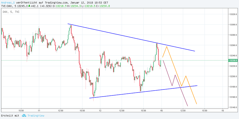 DAX & Co. / Kurz-, Mittel- und Langfristig 1034676