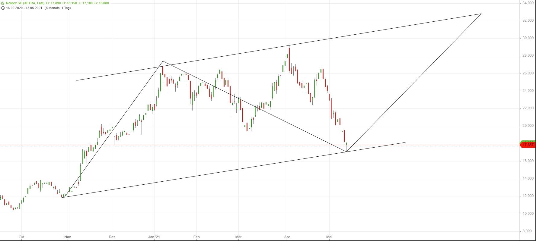 Nordex vor einer Neubewertung 1252475