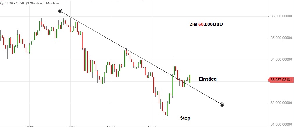 Börse ein Haifischbecken: Trade was du siehst 1254485
