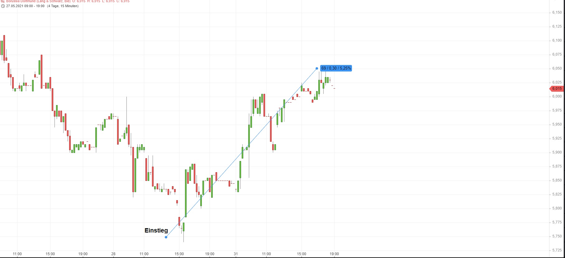 Börse ein Haifischbecken: Trade was du siehst 1256038