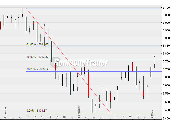 Quo Vadis Dax 2010 - Das Original 303377