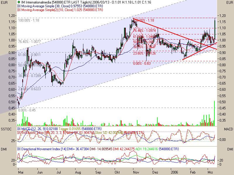 +++ Aktie kurz vor Ausbruch ! +++ 32943