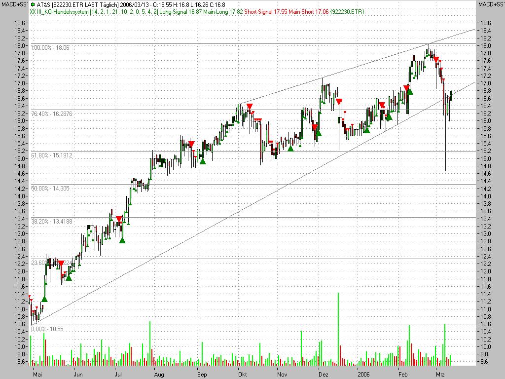 Ist jemand in AT & S investiert? 32947