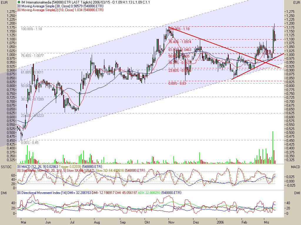 +++ Aktie kurz vor Ausbruch ! +++ 33201