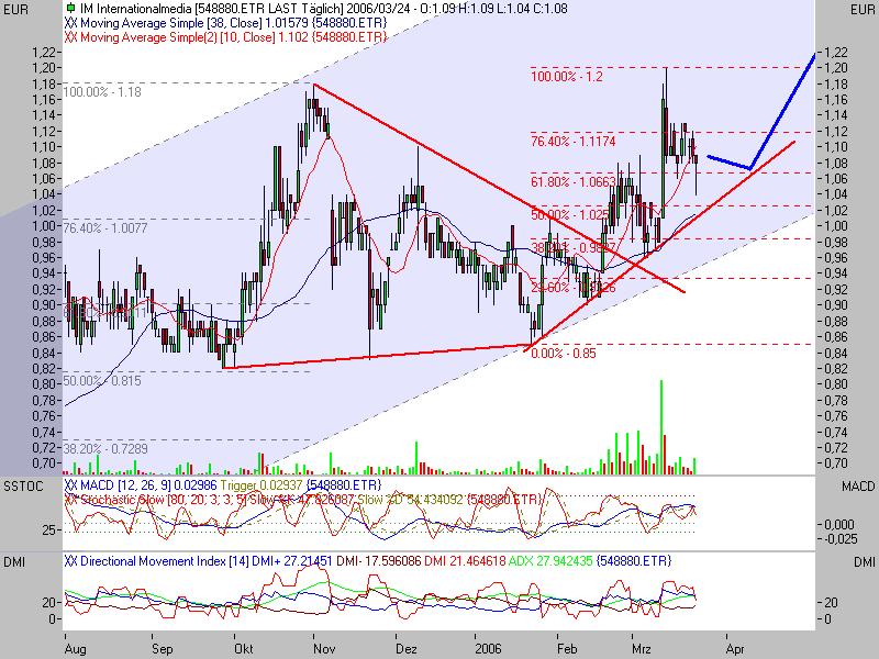 +++ Aktie kurz vor Ausbruch ! +++ 34535