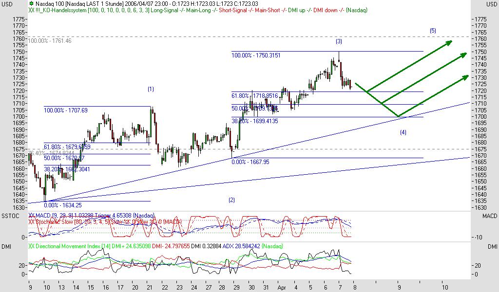  ▂ ▅ ▉ Börse am Sonntag 36791