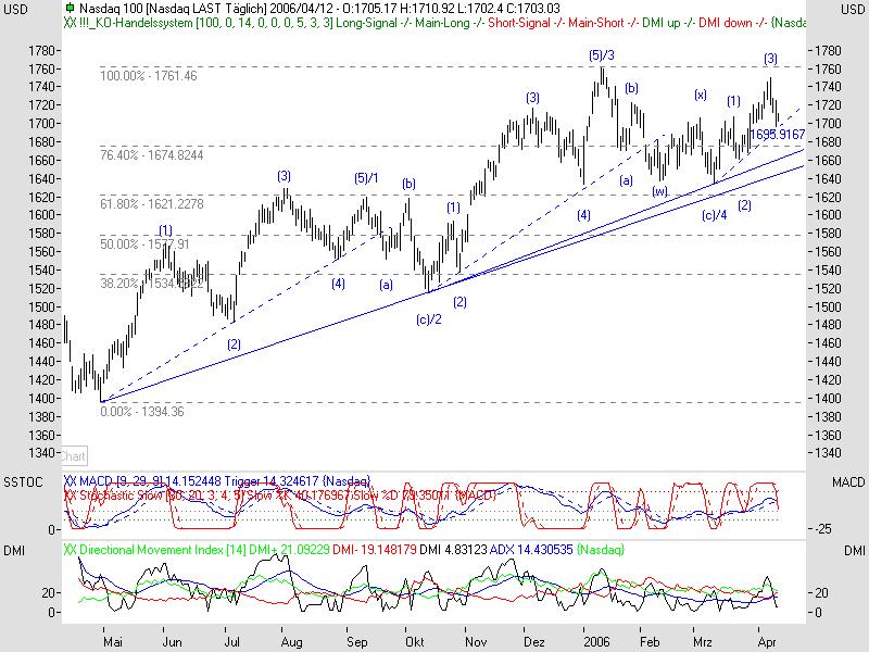 ► Day Trading: Mittwoch, den 12.04.2006 37195