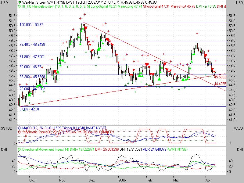 ► Day Trading: Mittwoch, den 12.04.2006 37196