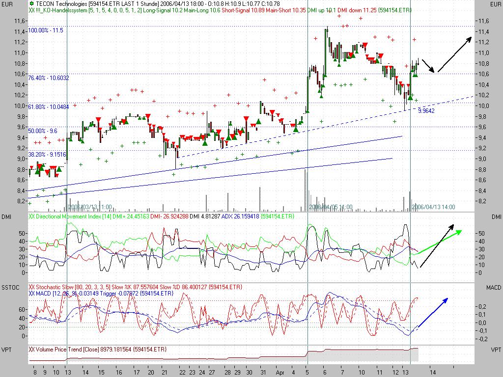 Tecon rückt in den Anlegermittelpunkt! 37453