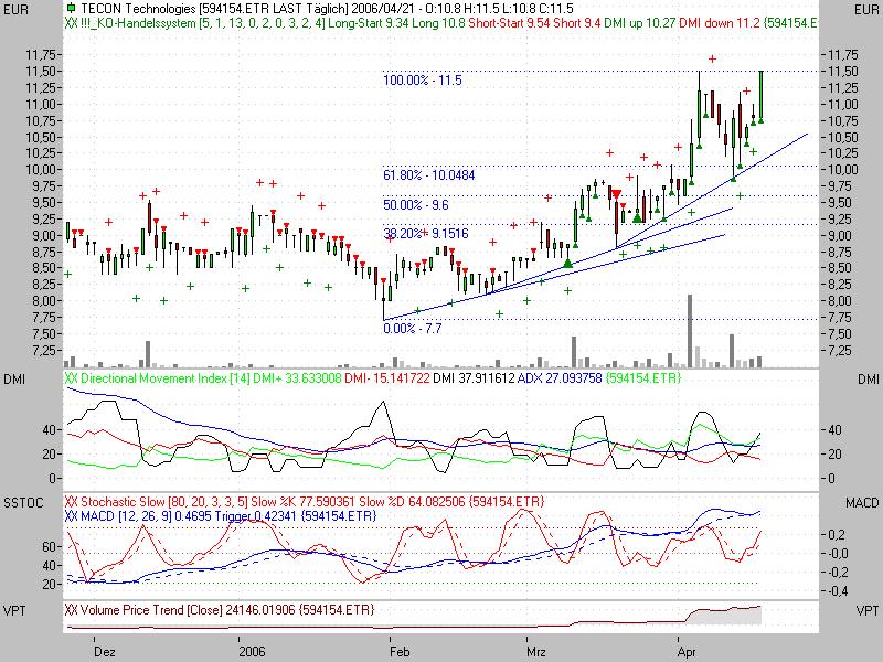 Tecon rückt in den Anlegermittelpunkt! 38103