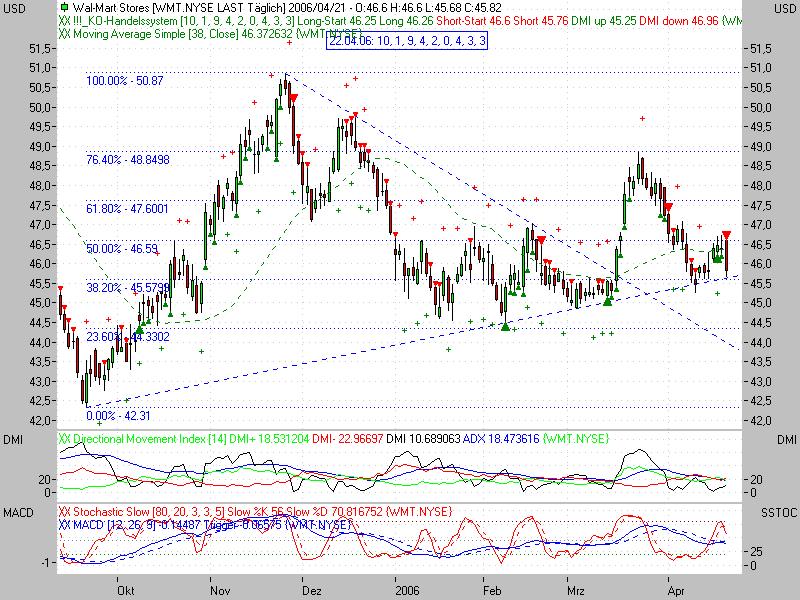 ▂ ▅ ▉ Börse am Wochenende 38130