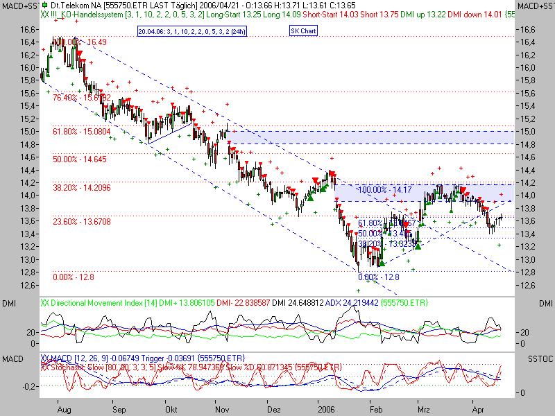 Wechselwirkung DAX - Dt.Telekom 38174