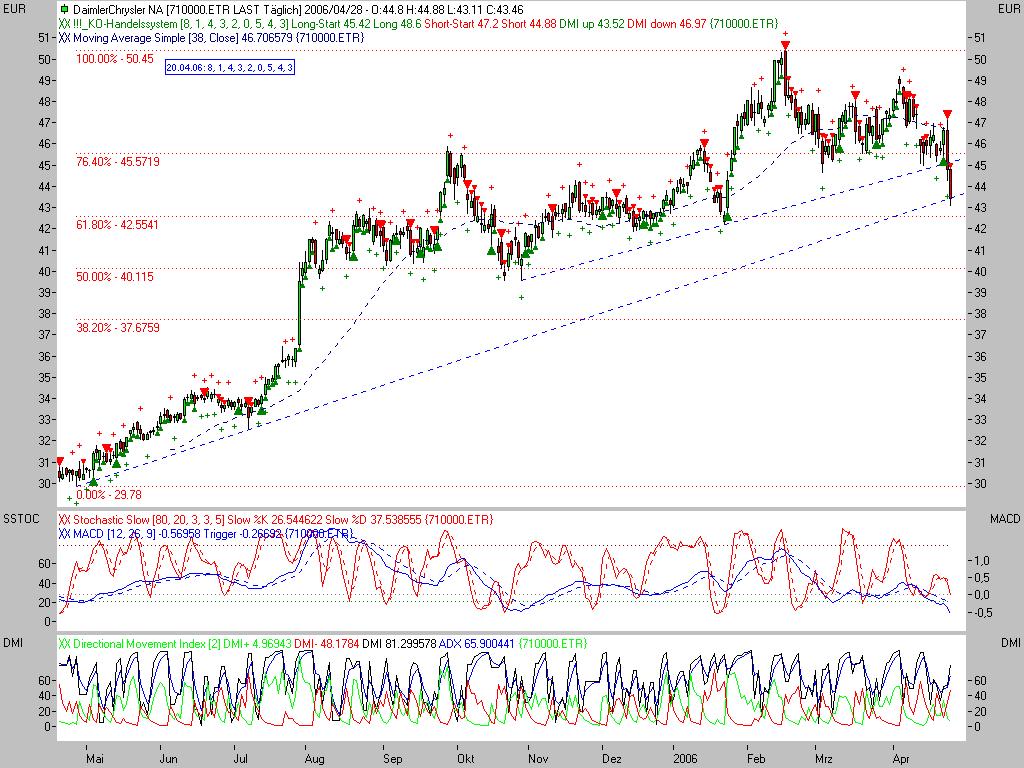 710000 Daimler Klarer KAUF 43,45 Euro 38871