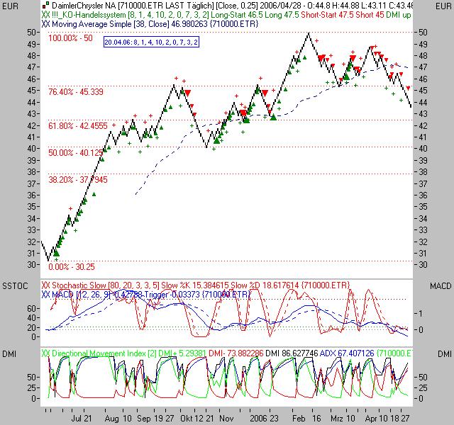 710000 Daimler Klarer KAUF 43,45 Euro 38872