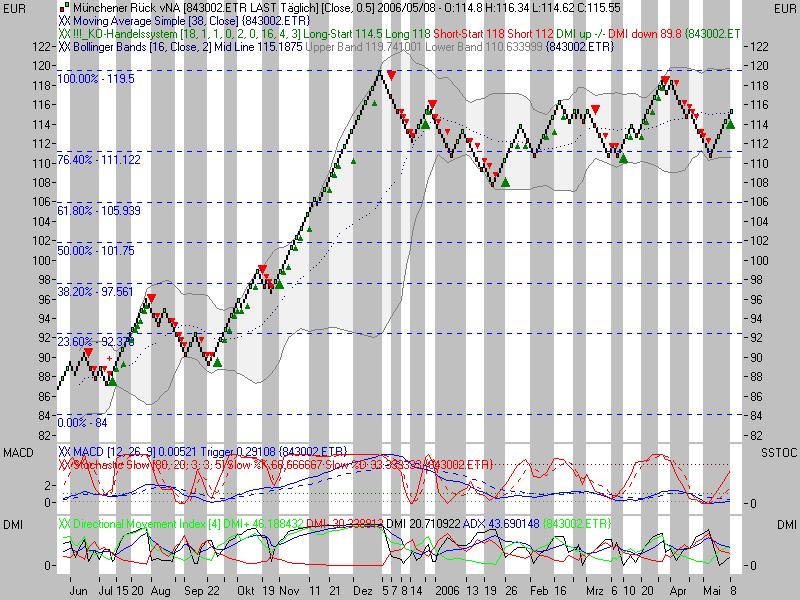 ► Münchener Rückvers. 39752