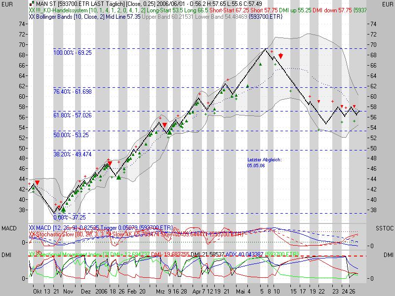 Tradingsunterstützung - Tradingideen 30.05.06 42423