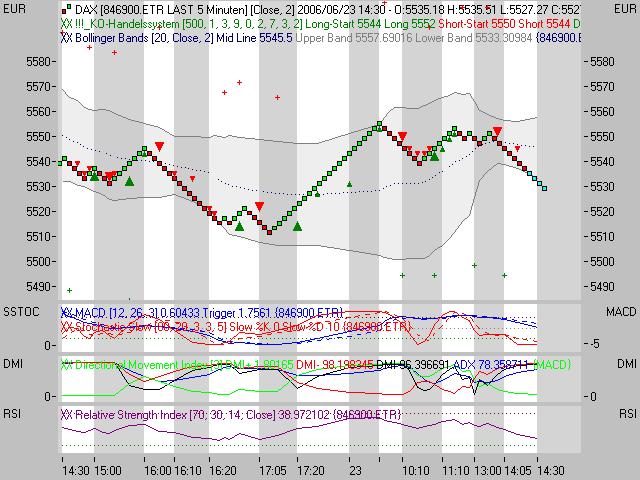 Daxeinschätzung aktuell! 44574