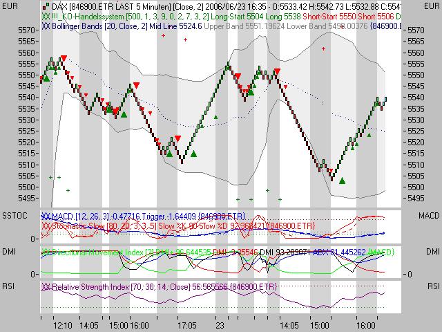 Daxeinschätzung aktuell! 44594