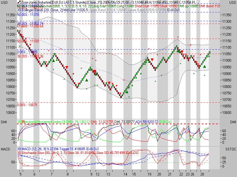 Daxeinschätzung aktuell! 45380