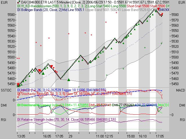 Daxeinschätzung aktuell! 45387