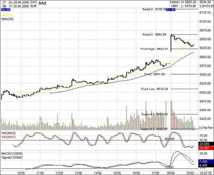 Daxeinschätzung aktuell! 45446