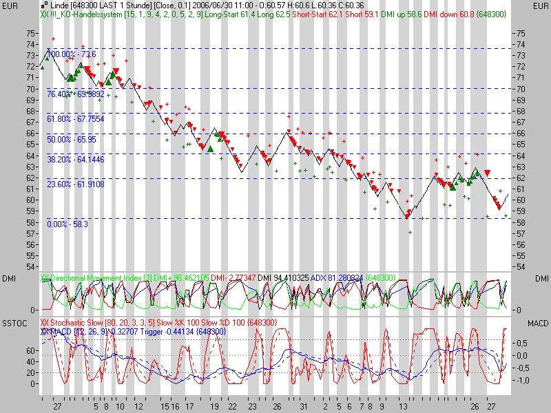 Daxeinschätzung aktuell! 45447
