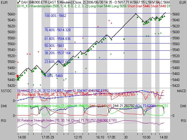 Daxeinschätzung aktuell! 45485