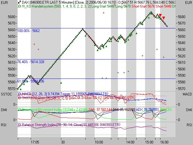 Daxeinschätzung aktuell! 45495